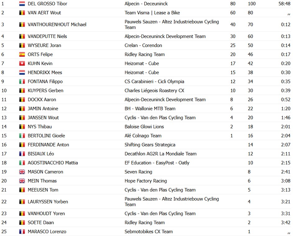girodociclismo.com.br tibor del grosso bate wout van aert no pulo e vence o superprestige de heusden zolder confira os resultados e a chegada image