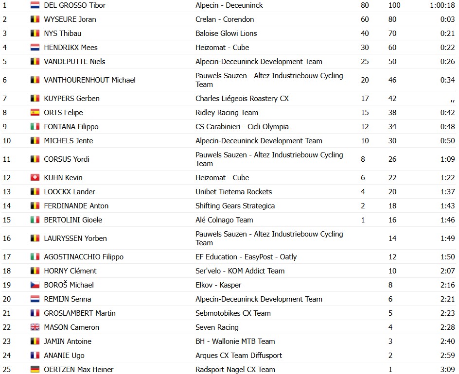 girodociclismo.com.br tibor del grosso vence superprestige de diegem em noite eletrizante confira os resultados e a chegada image 10