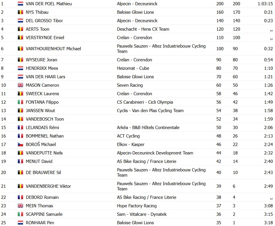 girodociclismo.com.br van der poel vence em gavere e amplia dominio no ciclocross image