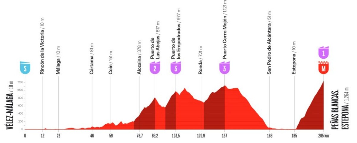 girodociclismo.com.br vuelta a espana 2026 revela o percurso completo confira todas as etapas e altimetria image 19