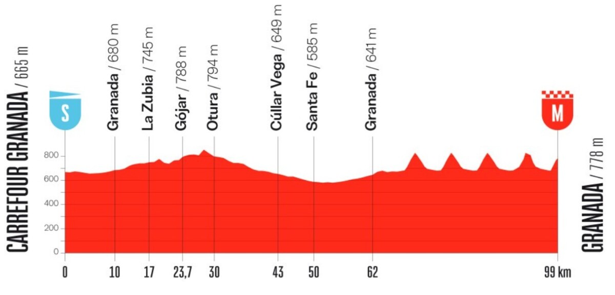 girodociclismo.com.br vuelta a espana 2026 revela o percurso completo confira todas as etapas e altimetria image 21