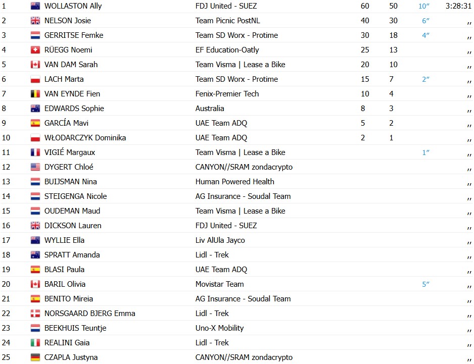girodociclismo.com.br ally wollaston abre o worldtour 2026 com vitoria emocionante no womens tour down under image