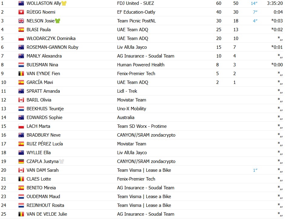 girodociclismo.com.br ally wollaston amplia dominio no womens tour down under 2026 image 1