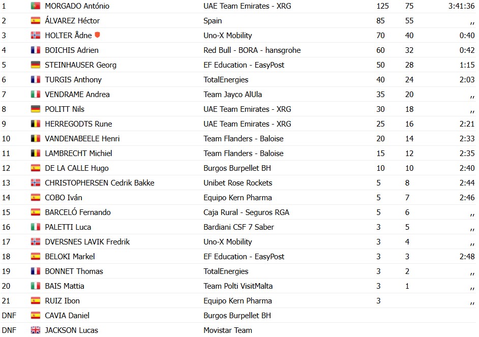 girodociclismo.com.br antonio morgado vence o trofeo calvia no dia do seu aniversario confira os resultados e a chegada da 1a prova do challenge mallorca image 10