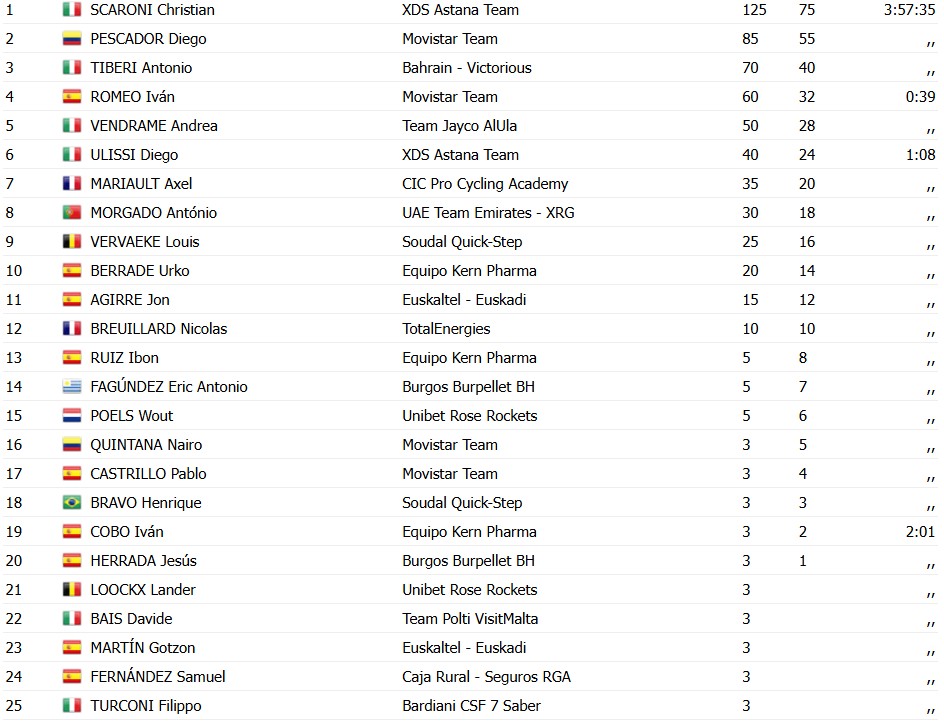 girodociclismo.com.br christian scaroni vence a classica camp de morvedre confira os resultados e a chegada da 1a competicao europeia de 2026 image