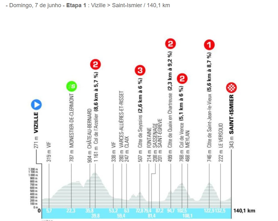 girodociclismo.com.br criterium du dauphine revela percurso surpreendente para 2026 grandes montanhas presentes desde a 1a etapa image 1