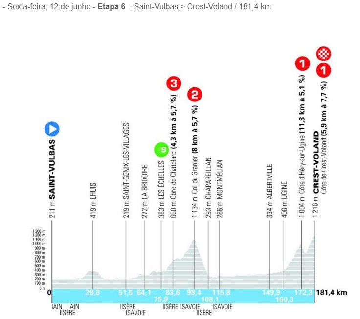 girodociclismo.com.br criterium du dauphine revela percurso surpreendente para 2026 grandes montanhas presentes desde a 1a etapa image 6