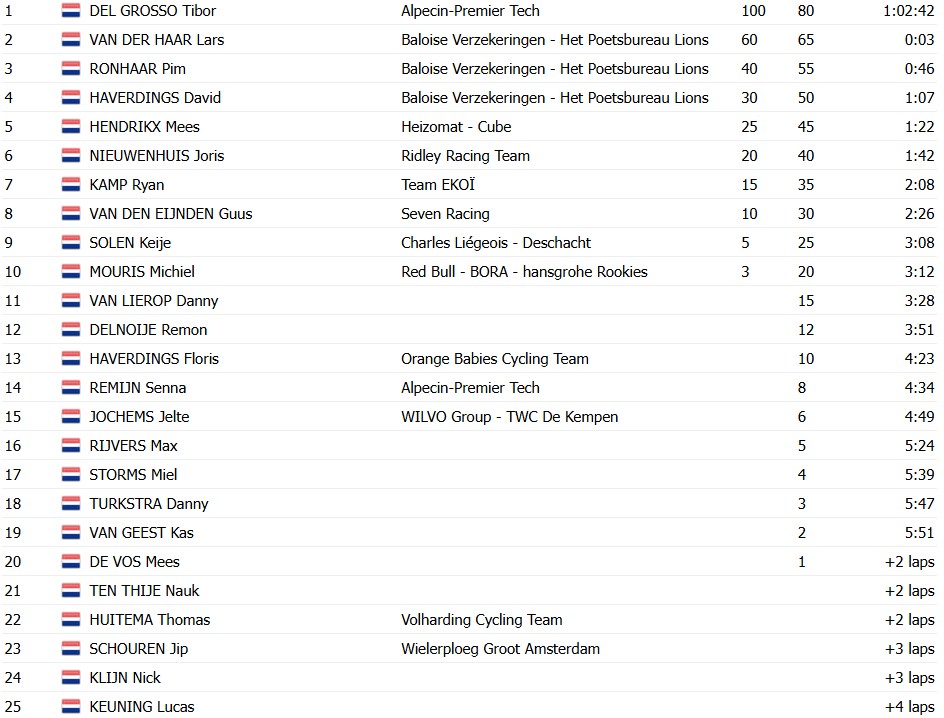 girodociclismo.com.br del grosso confirma favoritismo e repete titulo no campeonato holandes de ciclocross image 1
