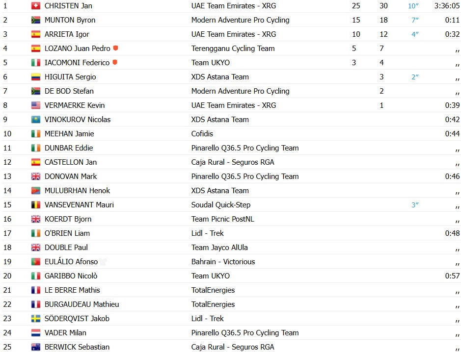 girodociclismo.com.br jan christen vence a 5a etapa e e campeao do alula tour confira os resultados e assista a chegada image 2