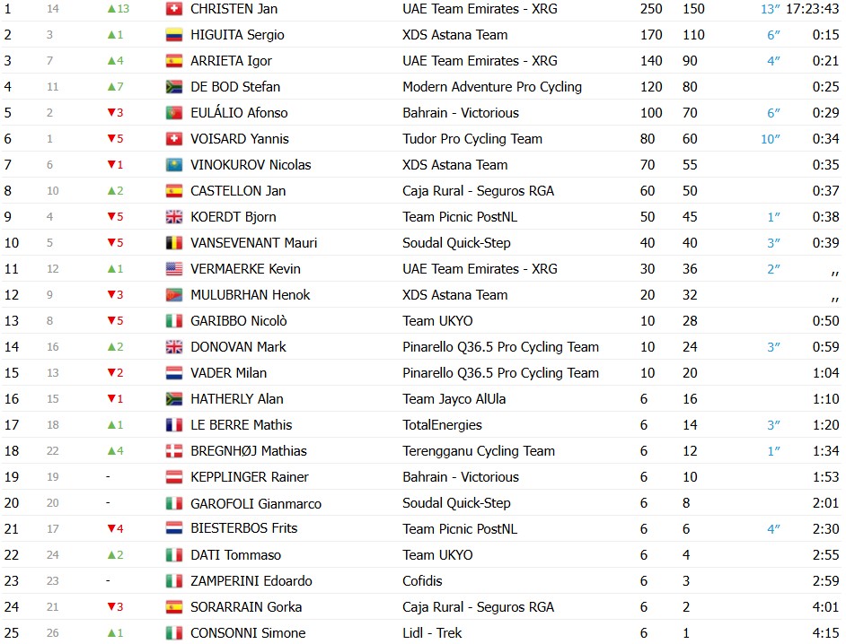 girodociclismo.com.br jan christen vence a 5a etapa e e campeao do alula tour confira os resultados e assista a chegada image 8