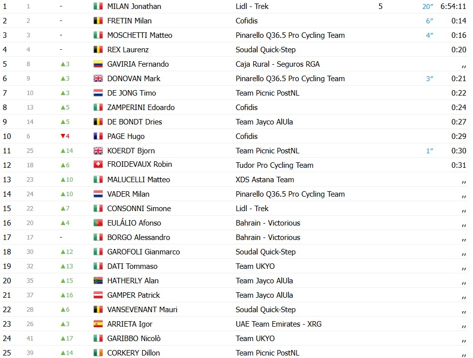 girodociclismo.com.br jonathan milan imbativel no alula tour italiano vence a 2a etapa e amplia a lideranca confira os resultados e a chegada image 7