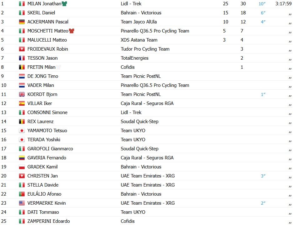 girodociclismo.com.br jonathan milan imbativel no alula tour italiano vence a 2a etapa e amplia a lideranca confira os resultados e a chegada image