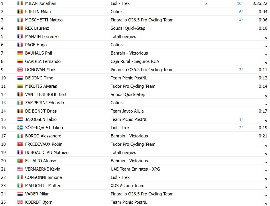 girodociclismo.com.br jonathan milan vence 1a etapa do alula tour e e lider capitao da uae emirates sofre duas quedas confira os resultados e a chegada image 1