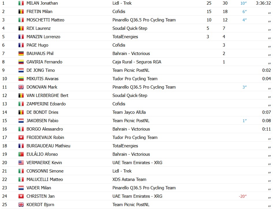 girodociclismo.com.br jonathan milan vence 1a etapa do alula tour e e lider capitao da uae emirates sofre duas quedas confira os resultados e a chegada image 5