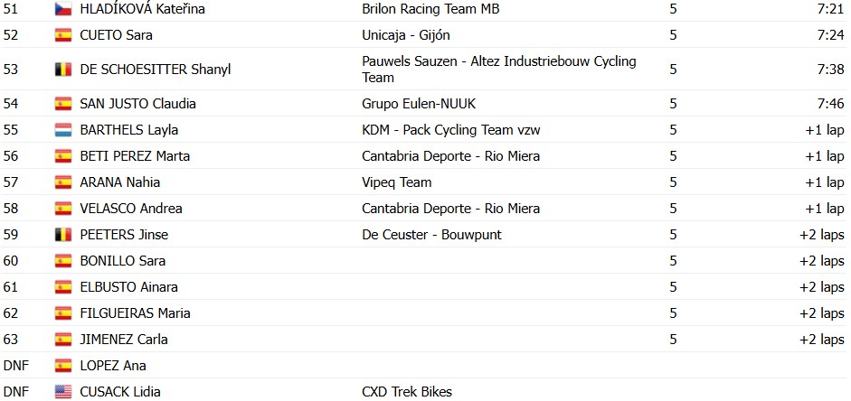 girodociclismo.com.br lucinda brand vence copa do mundo em benidorm e e campea geral confira os resultados e a chegada image 2