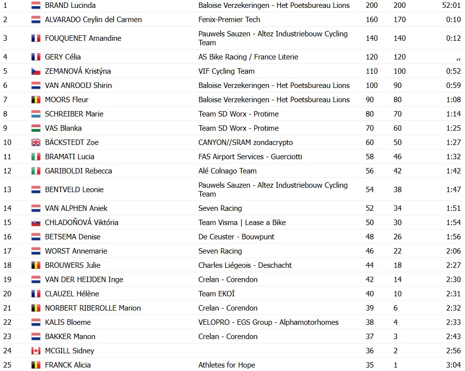 girodociclismo.com.br lucinda brand vence copa do mundo em benidorm e e campea geral confira os resultados e a chegada image