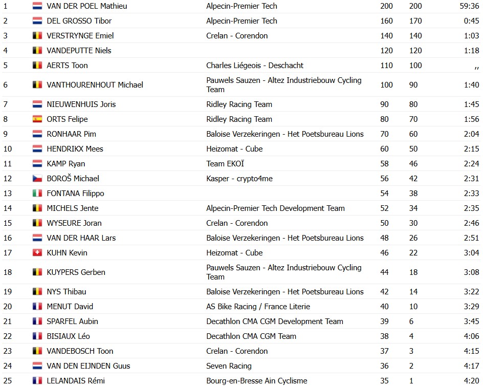 girodociclismo.com.br mathieu van der poel avassalador na copa do mundo holandes vence pela 9a vez consecutiva confira os resultados e a chegada image