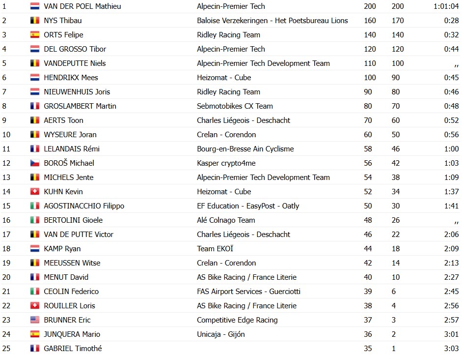 girodociclismo.com.br mathieu van der poel da show e vence e a copa do mundo de benidorm confira os resultados e a chegada image