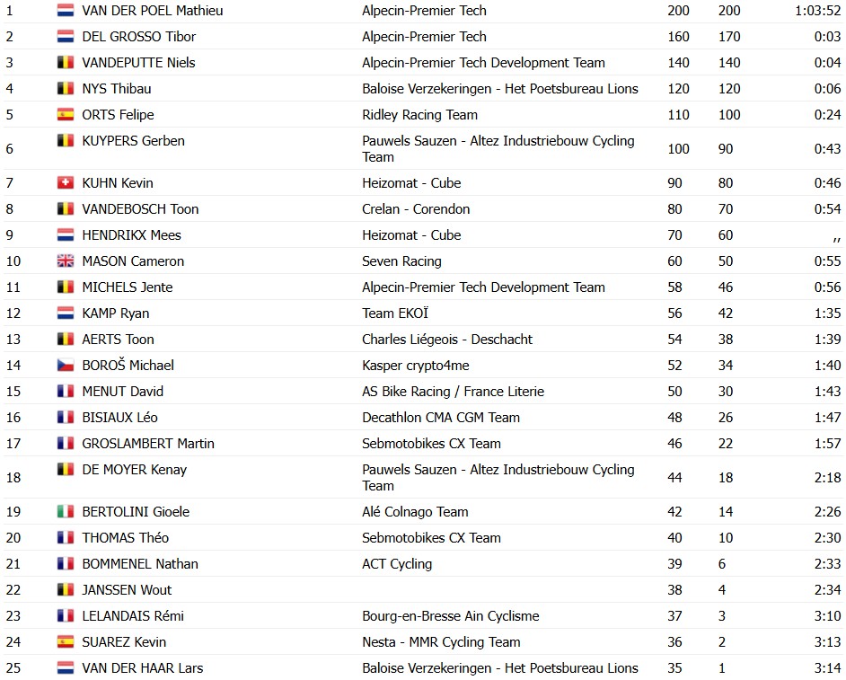 girodociclismo.com.br mathieu van der poel imbativel vence a copa do mundo de maasmechelen confira os resultados e a chegada image 5