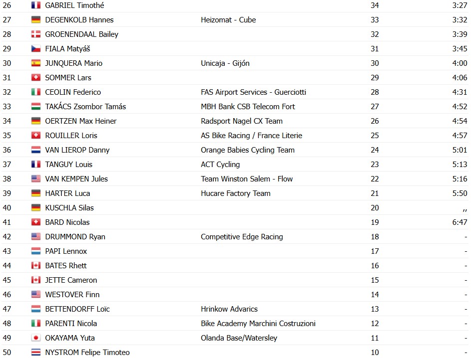 girodociclismo.com.br mathieu van der poel imbativel vence a copa do mundo de maasmechelen confira os resultados e a chegada image 8