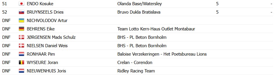 girodociclismo.com.br mathieu van der poel imbativel vence a copa do mundo de maasmechelen confira os resultados e a chegada image 9