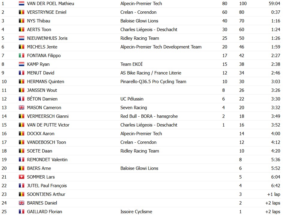 girodociclismo.com.br mathieu van der poel inicia ano com vitoria holandes supera queda e vence o gp sven nys confira os resultados e a chegada image