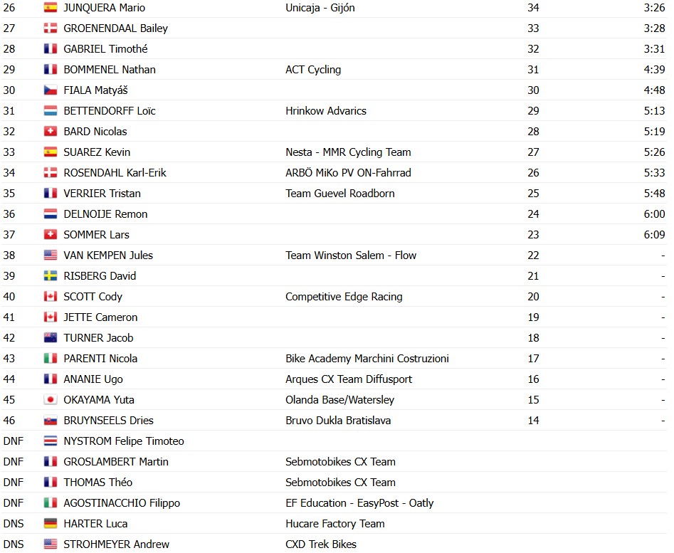 girodociclismo.com.br mathieu van der poel vence copa do mundo de hoogerheide holandes estabelece recorde antes do mundial confira os resultados e a chegada image 1