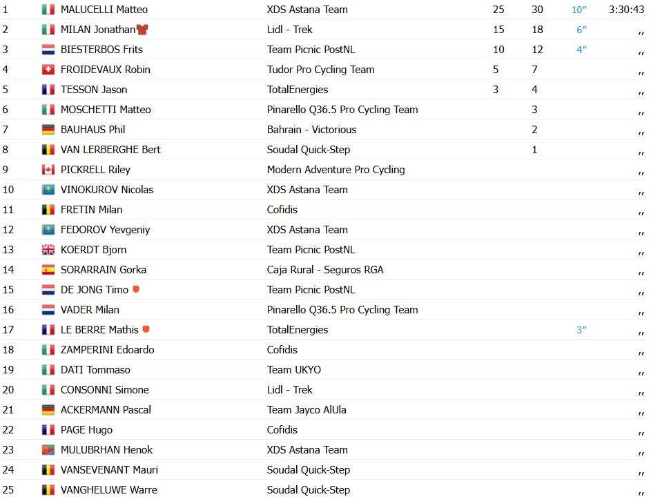 girodociclismo.com.br matteo malecelli vence a historica 4a etapa do alula tour confira os resultados e a chegada image