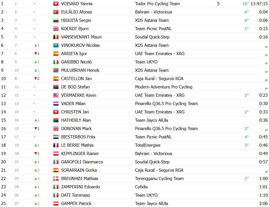 girodociclismo.com.br matteo malucelli vence a historica 4a etapa do alula tour confira os resultados e a chegada image