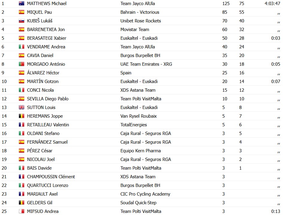 girodociclismo.com.br michael matthews bate sprint reduzido e vence gp castellon confira os resultados e a chegada image