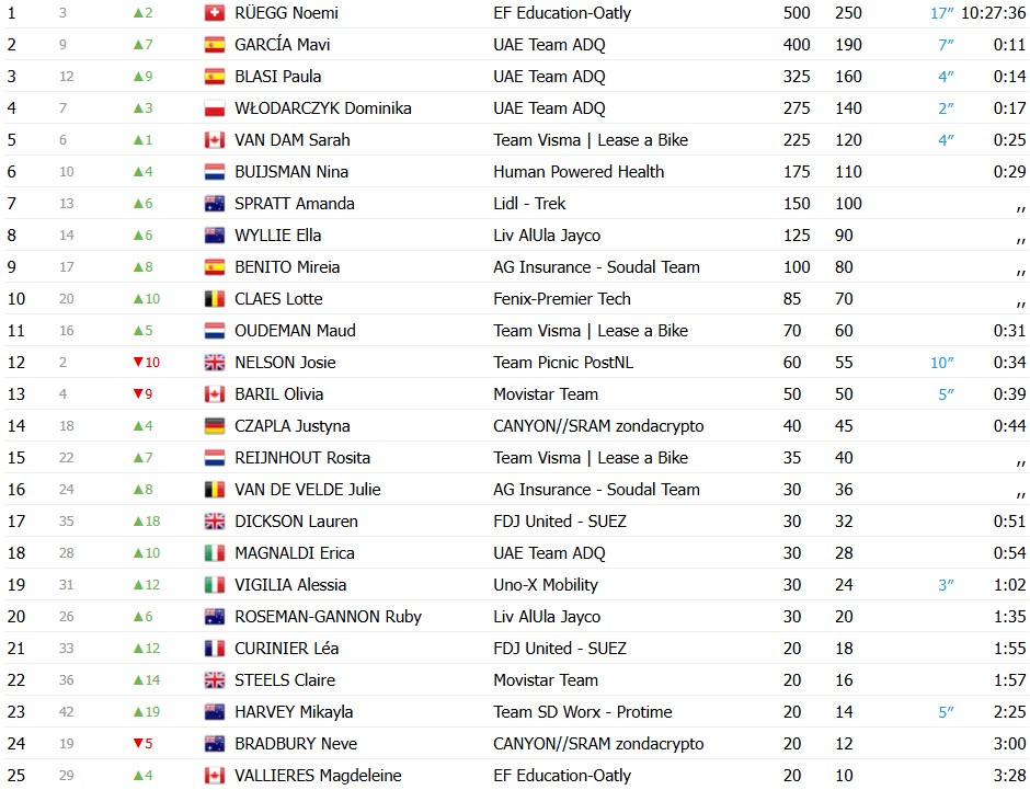 girodociclismo.com.br noemi ruegg confirma favoritismo e conquista o titulo geral do santos tour down under 2026 image 4