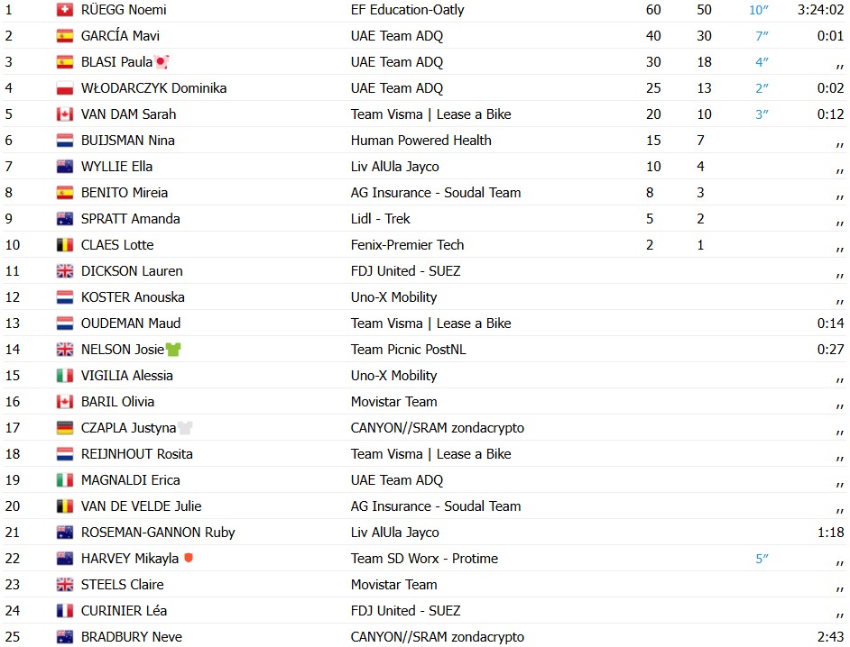 girodociclismo.com.br noemi ruegg confirma favoritismo e conquista o titulo geral do santos tour down under 2026 image