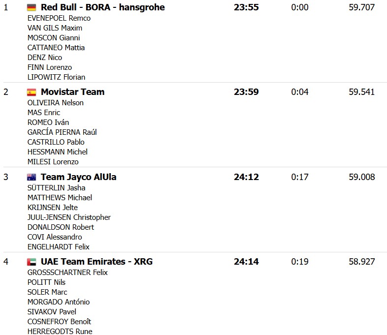 girodociclismo.com.br remco evenepoel lidera e red bull bora vence trofeo ses salines confira os resultados e a chegada image 11