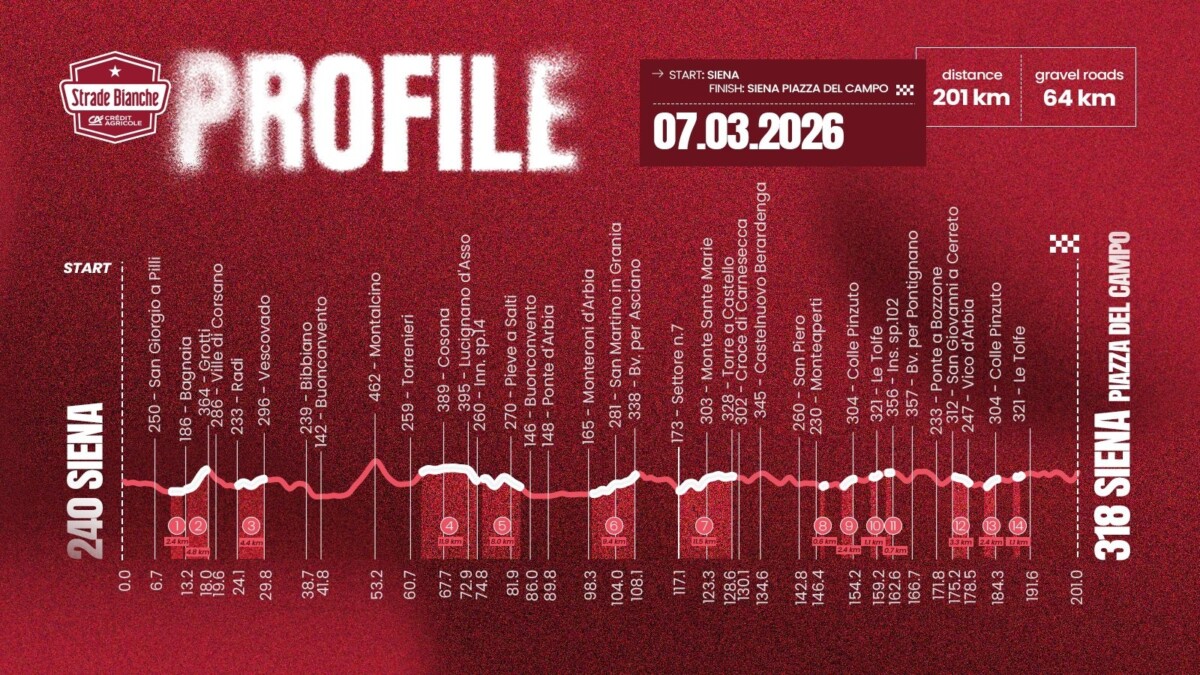 girodociclismo.com.br tadej pogacar fara estreia na temporada na strade bianche com percurso encurtado confira o perfil da prova image 1