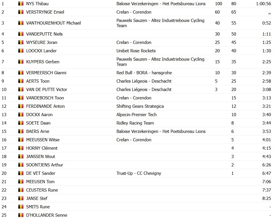 girodociclismo.com.br thibau nys conquista o bicampeonato belga de ciclocross em beringen image
