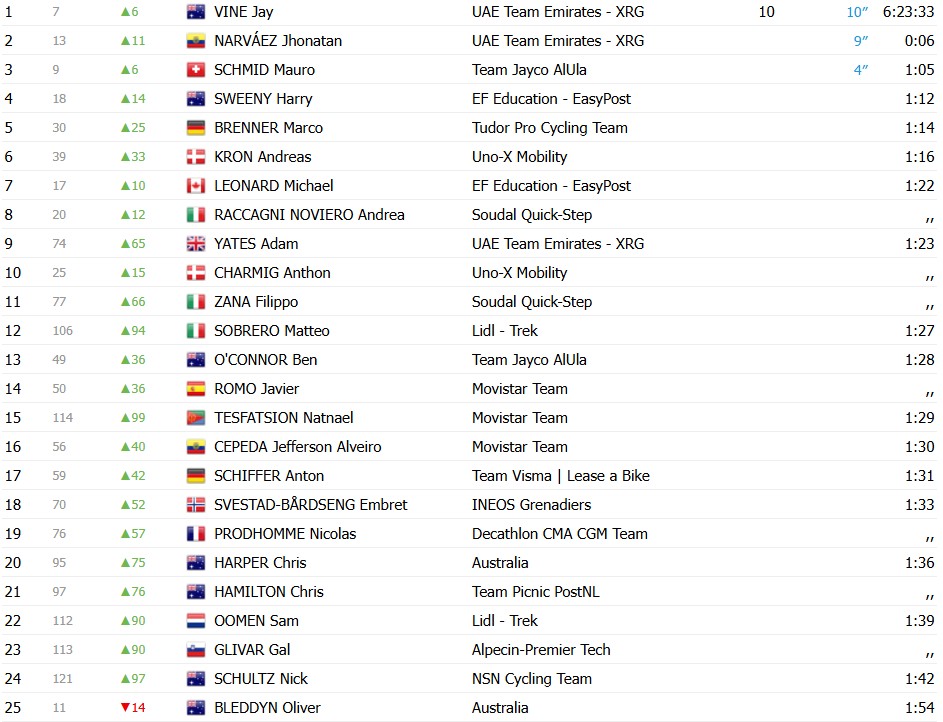 girodociclismo.com.br uae emirates domina a 2a etapa do tour down under jay vine vence e assume a lideranca confira os resultados e a chegada image 1