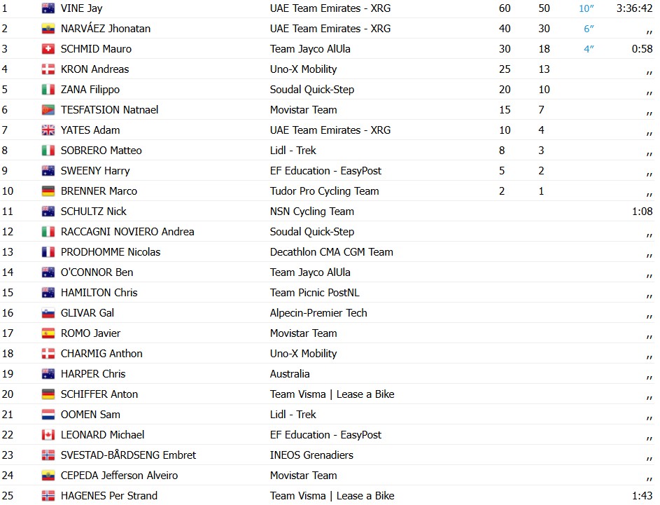 girodociclismo.com.br uae emirates domina a 2a etapa do tour down under jay vine vence e assume a lideranca confira os resultados e a chegada image