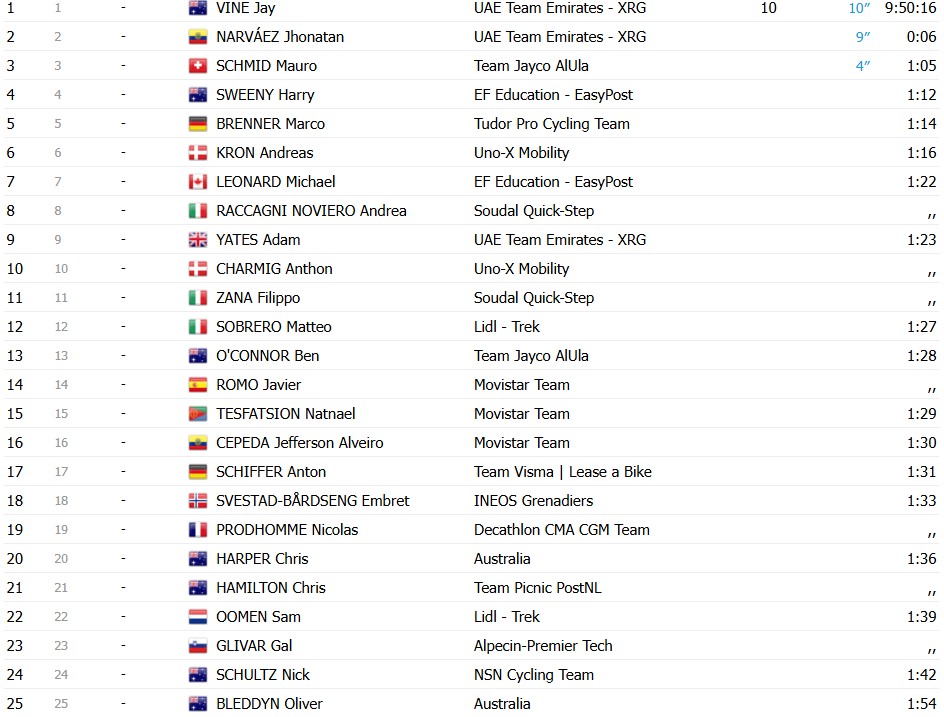girodociclismo.com.br welsford domina sprint e vence a 3a etapa do tour down under image 1