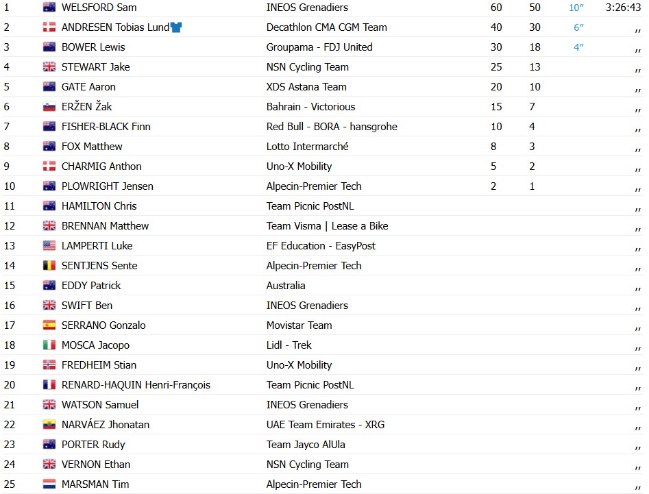 girodociclismo.com.br welsford domina sprint e vence a 3a etapa do tour down under image