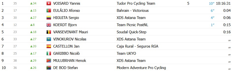 girodociclismo.com.br yannis voisard vence a 3a etapa do alula tour afonso eulalio 2o colocado e vice lider confira os resultados e a chegada image 10