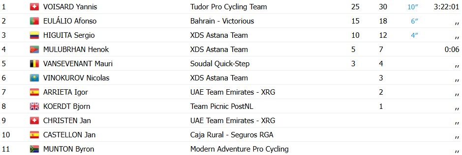 girodociclismo.com.br yannis voisard vence a 3a etapa do alula tour afonso eulalio 2o colocado e vice lider confira os resultados e a chegada image 9