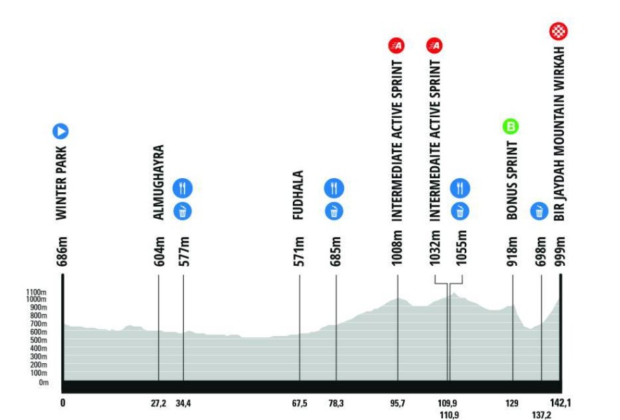 girodociclismo.com.br yannis voisard vence a 3a etapa do alula tour afonso eulalio 2o colocado e vice lider confira os resultados e a chegada image