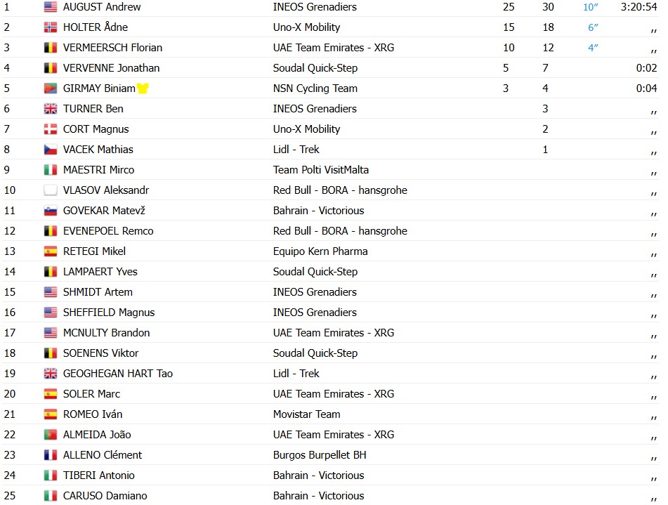 girodociclismo.com.br andrew august vence a 3a etapa da volta a valencia resultados e chegada image 13