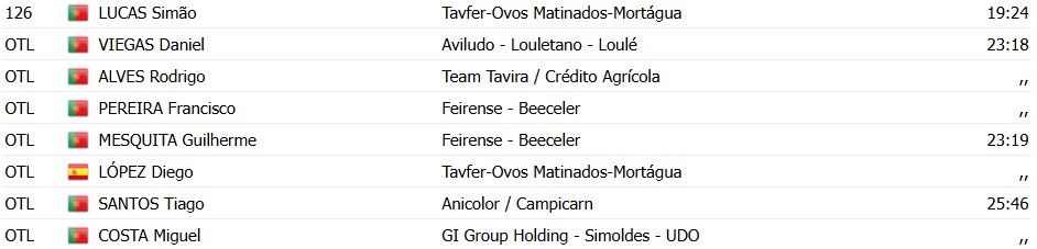 girodociclismo.com.br antonio morgado e bicampeao da figueira champions classic portugues vence apos eletrizante sprint confira os resultados e a chegada image 1