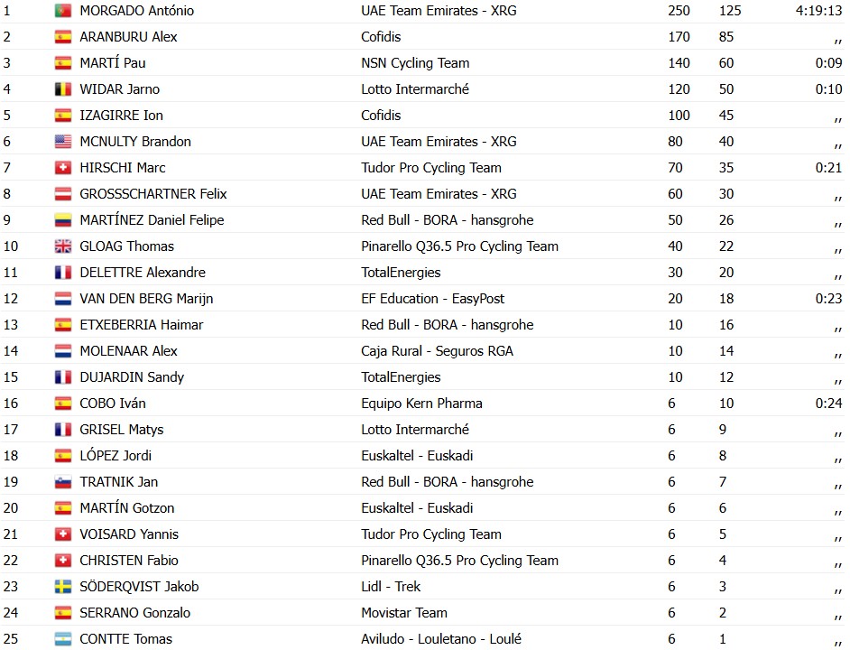 girodociclismo.com.br antonio morgado e bicampeao da figueira champions classic portugues vence prova apos grande sprint confira os resultados e a chegada image 1