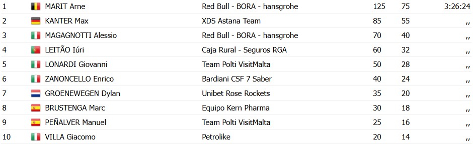 girodociclismo.com.br arne marit vence o trofeo palma portugues iuri leitao e 4o colocado confira os resultados e a chegada image 4