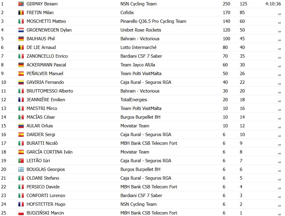girodociclismo.com.br biniam girmay bate grandes nomes e vence a clasica de almeria assista a chegada e confira os resultados image 1