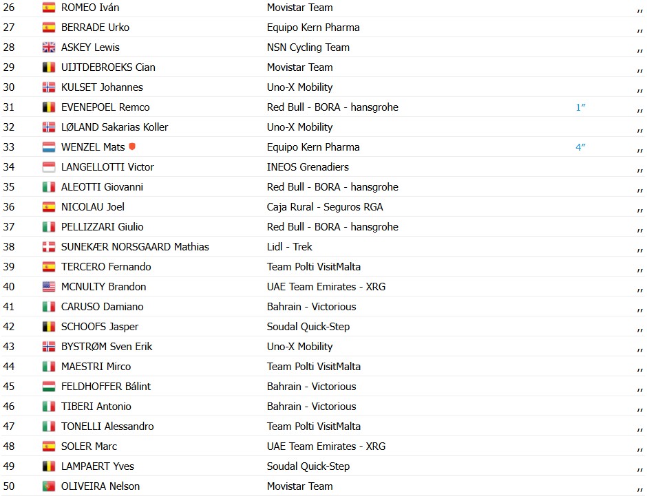 girodociclismo.com.br biniam girmay vence a 1a etapa da volta a valencia remco evenepoel e lider confira os resultados e a chegada image 10