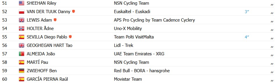 girodociclismo.com.br biniam girmay vence a 1a etapa da volta a valencia remco evenepoel e lider confira os resultados e a chegada image 11