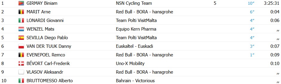 girodociclismo.com.br biniam girmay vence a 1a etapa da volta a valencia remco evenepoel e lider confira os resultados e a chegada image 9